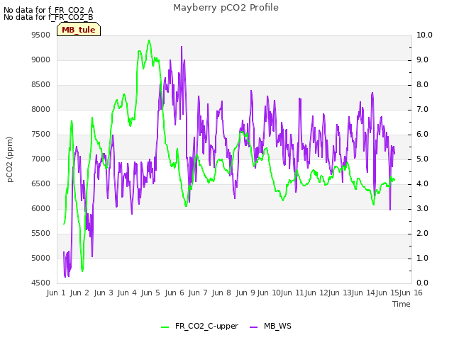 plot of Mayberry pCO2 Profile