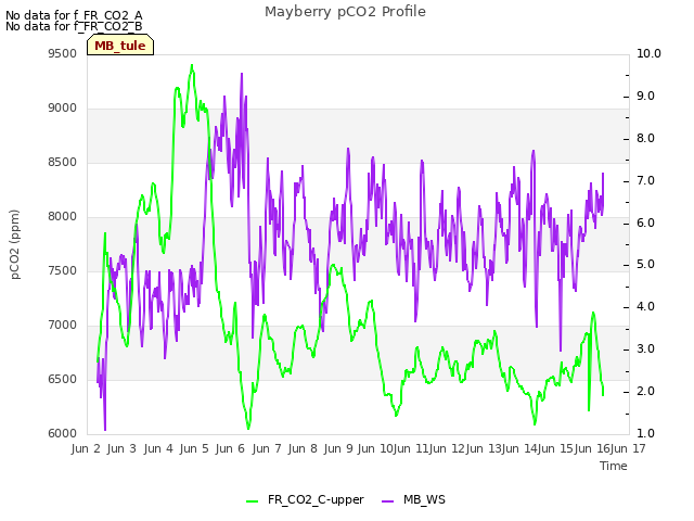 plot of Mayberry pCO2 Profile