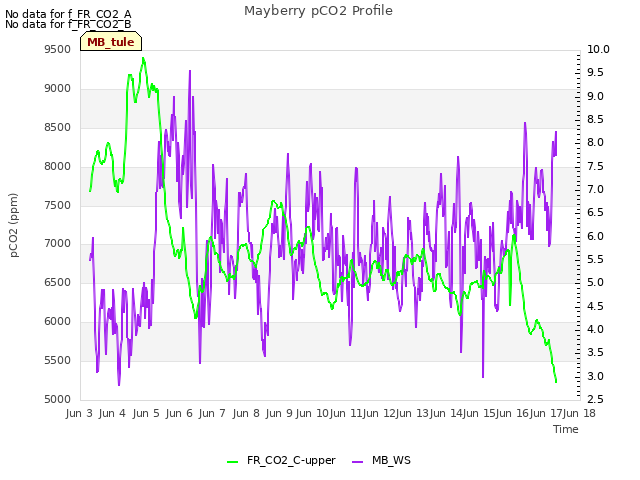 plot of Mayberry pCO2 Profile