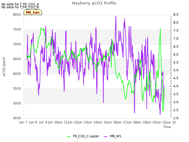 plot of Mayberry pCO2 Profile