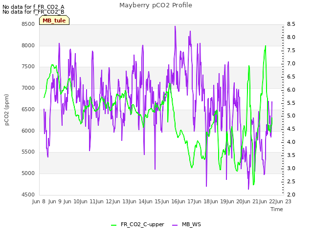 plot of Mayberry pCO2 Profile