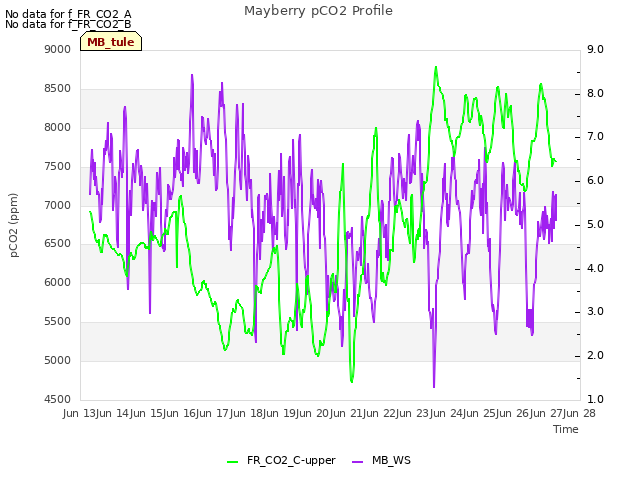 plot of Mayberry pCO2 Profile