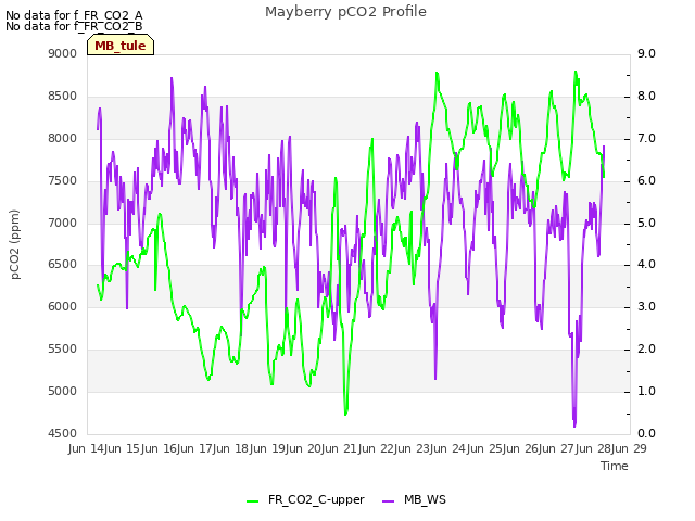 plot of Mayberry pCO2 Profile