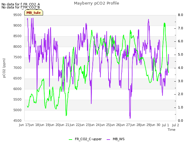 plot of Mayberry pCO2 Profile