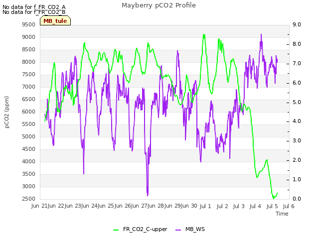 plot of Mayberry pCO2 Profile