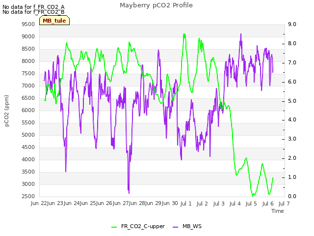 plot of Mayberry pCO2 Profile