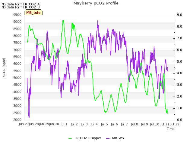 plot of Mayberry pCO2 Profile