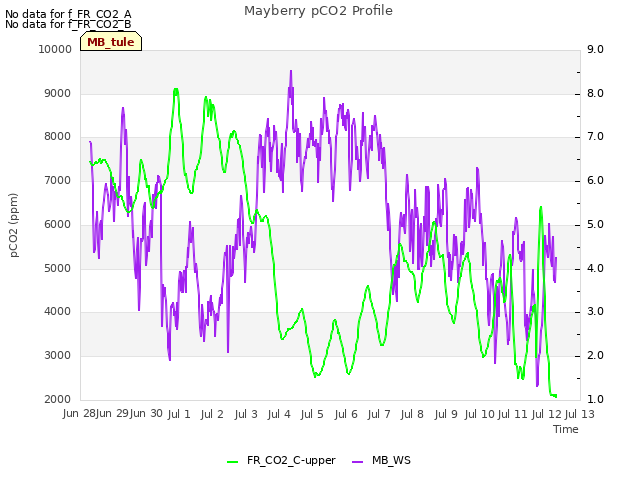 plot of Mayberry pCO2 Profile