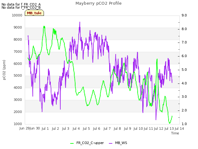 plot of Mayberry pCO2 Profile