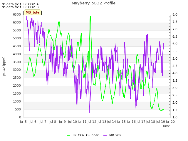 plot of Mayberry pCO2 Profile