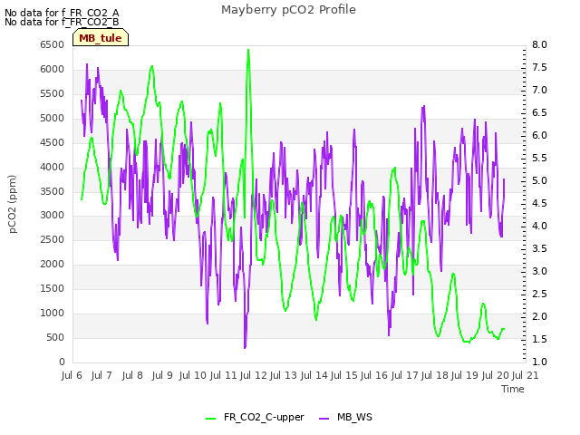 plot of Mayberry pCO2 Profile