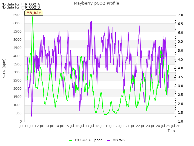 plot of Mayberry pCO2 Profile