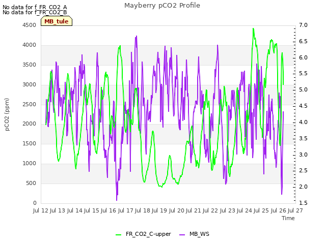 plot of Mayberry pCO2 Profile