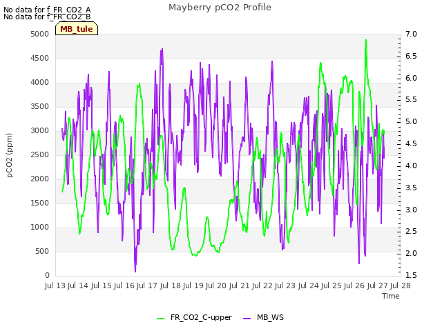 plot of Mayberry pCO2 Profile