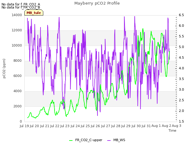 plot of Mayberry pCO2 Profile