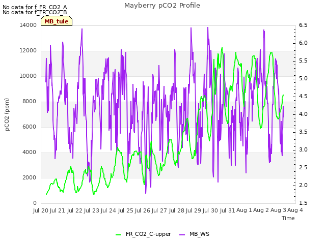 plot of Mayberry pCO2 Profile