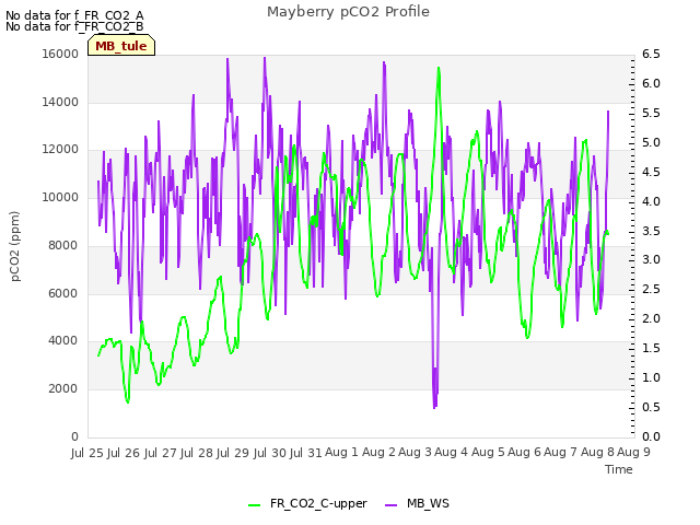 plot of Mayberry pCO2 Profile