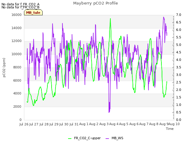 plot of Mayberry pCO2 Profile