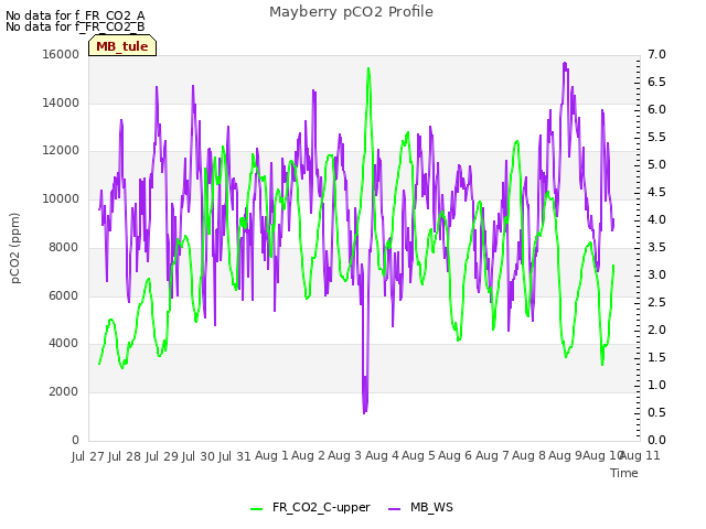 plot of Mayberry pCO2 Profile