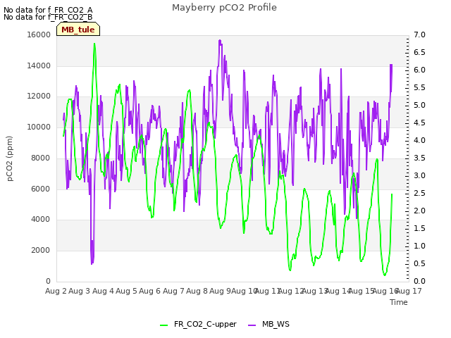 plot of Mayberry pCO2 Profile