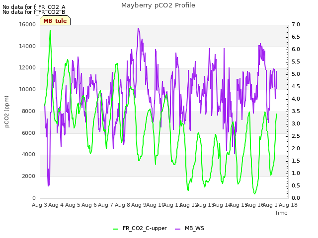 plot of Mayberry pCO2 Profile