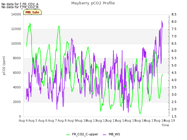 plot of Mayberry pCO2 Profile