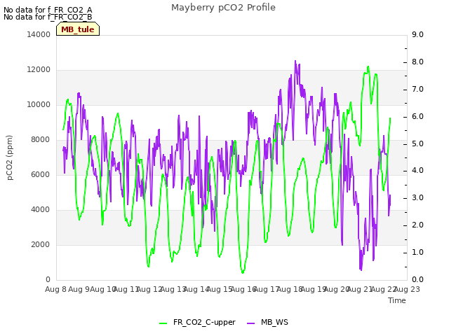 plot of Mayberry pCO2 Profile