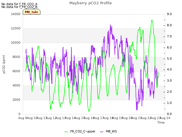 plot of Mayberry pCO2 Profile