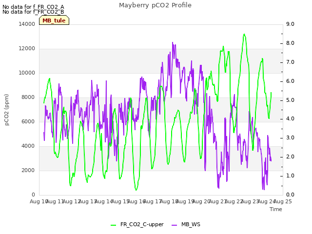 plot of Mayberry pCO2 Profile