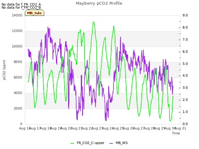 plot of Mayberry pCO2 Profile