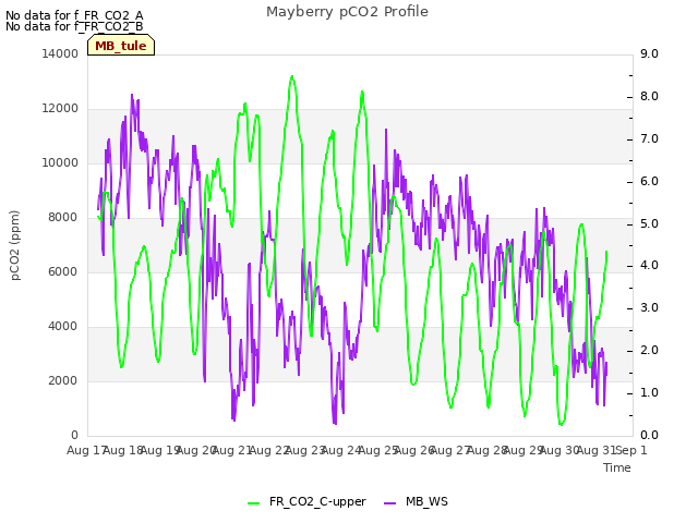 plot of Mayberry pCO2 Profile