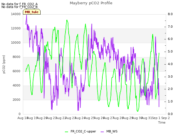 plot of Mayberry pCO2 Profile