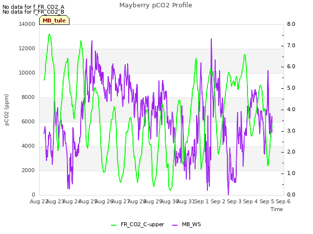 plot of Mayberry pCO2 Profile