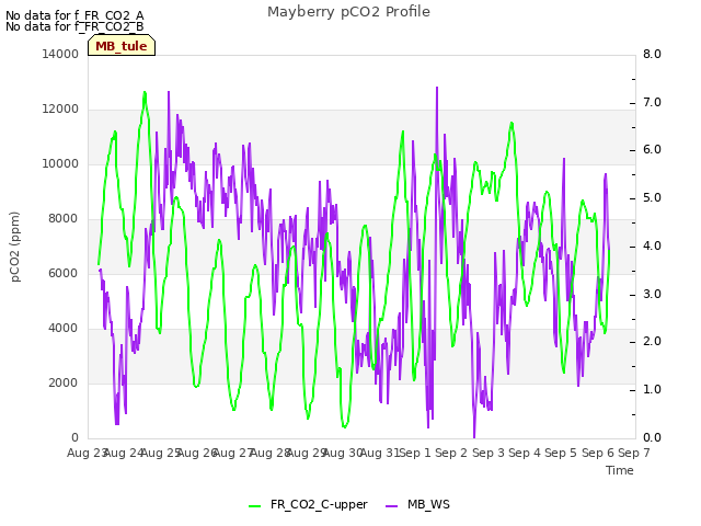 plot of Mayberry pCO2 Profile