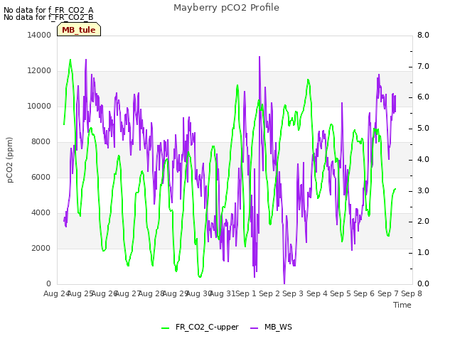 plot of Mayberry pCO2 Profile