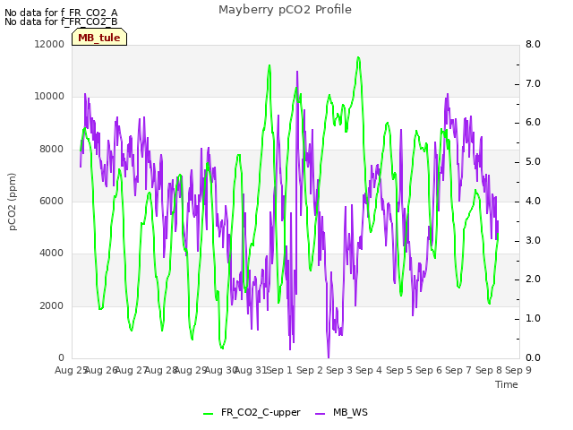 plot of Mayberry pCO2 Profile