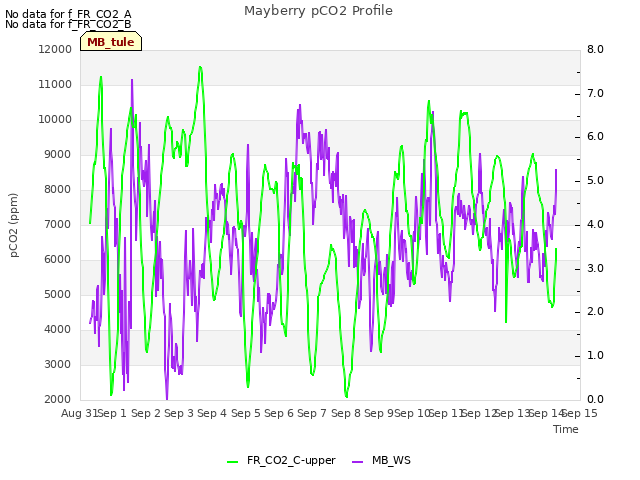 plot of Mayberry pCO2 Profile