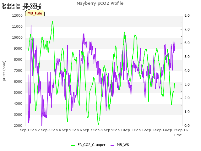 plot of Mayberry pCO2 Profile