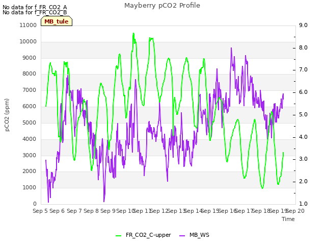 plot of Mayberry pCO2 Profile