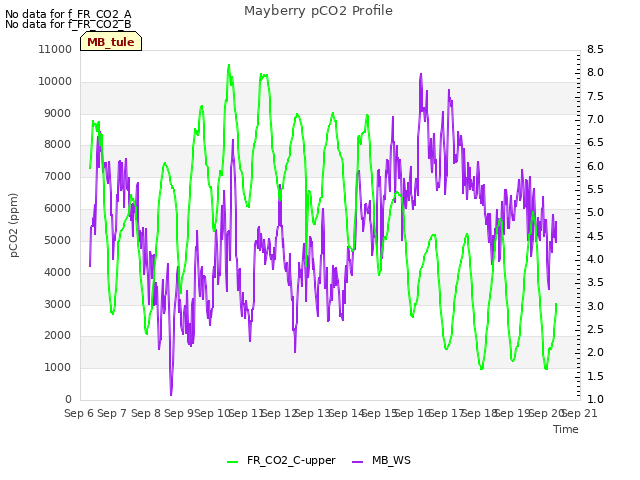 plot of Mayberry pCO2 Profile