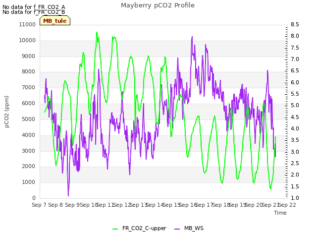 plot of Mayberry pCO2 Profile