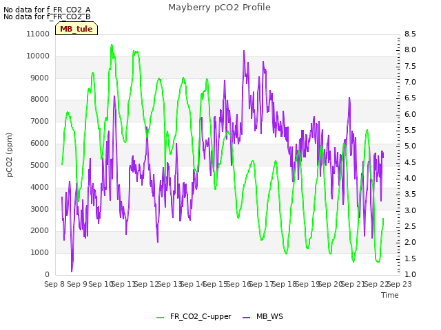 plot of Mayberry pCO2 Profile