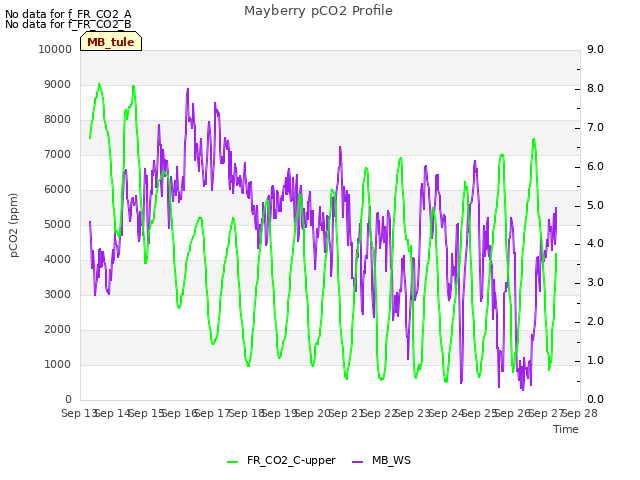 plot of Mayberry pCO2 Profile