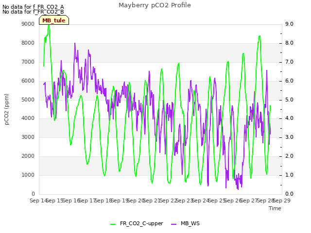 plot of Mayberry pCO2 Profile