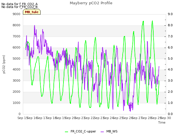 plot of Mayberry pCO2 Profile