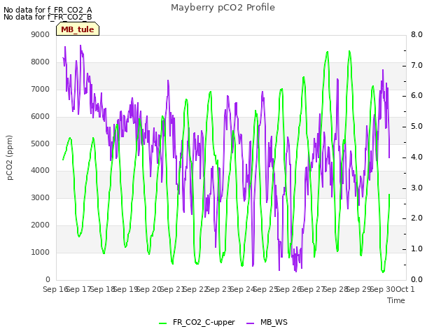 plot of Mayberry pCO2 Profile