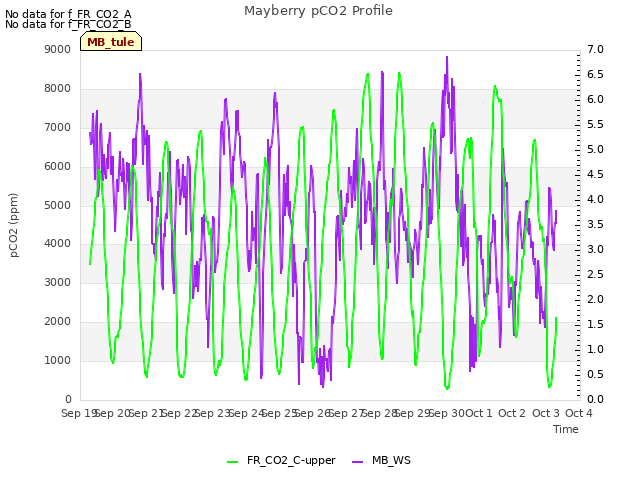 plot of Mayberry pCO2 Profile