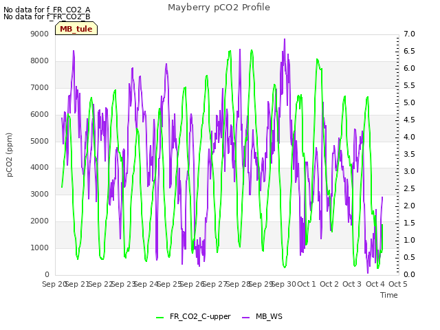 plot of Mayberry pCO2 Profile