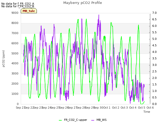 plot of Mayberry pCO2 Profile