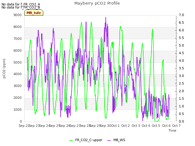 plot of Mayberry pCO2 Profile